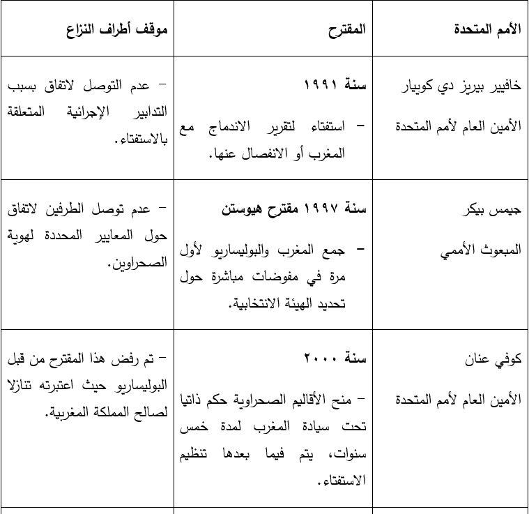أهم المقترحات الأممية لحل قضية الصحراء