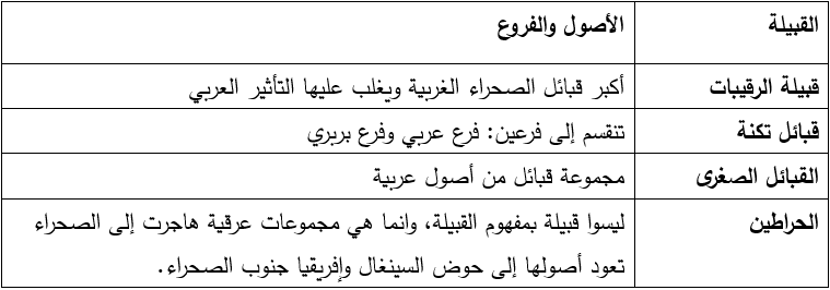 المكون القبلي لشعب الصحراء الغربية